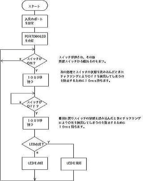 LEDトグル表示のフローチャート